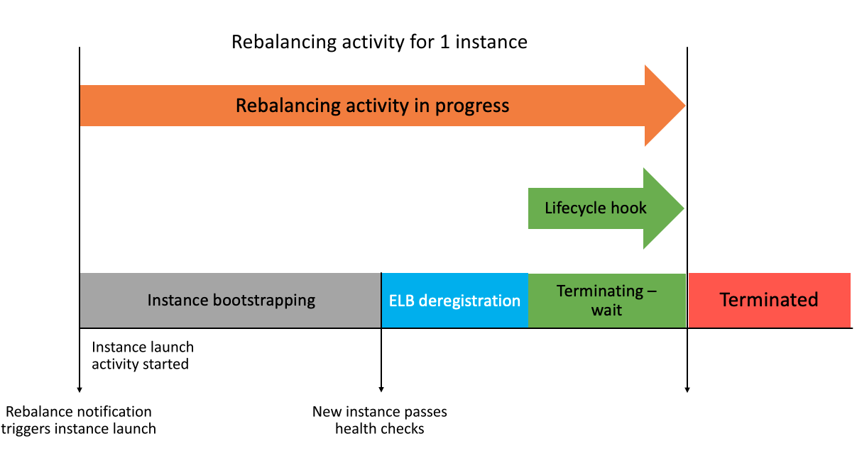 Capacity Rebalancing Diagram