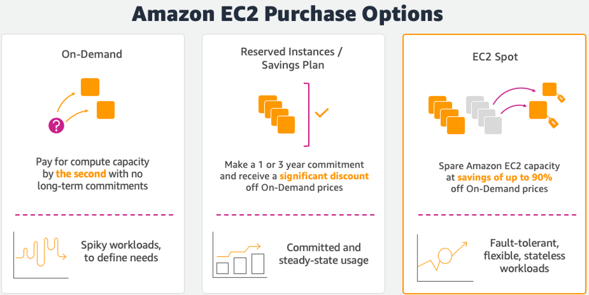 EC2 Purchasing Options