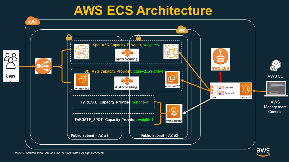 Architecture :: EC2 Spot Workshops