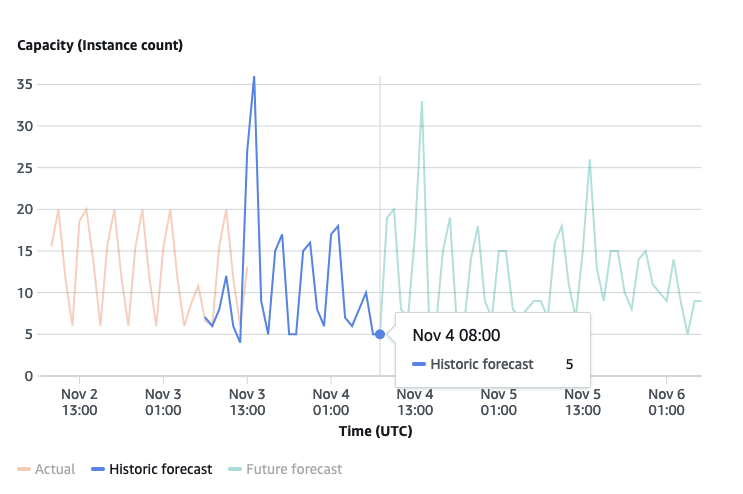 predictive-scaling