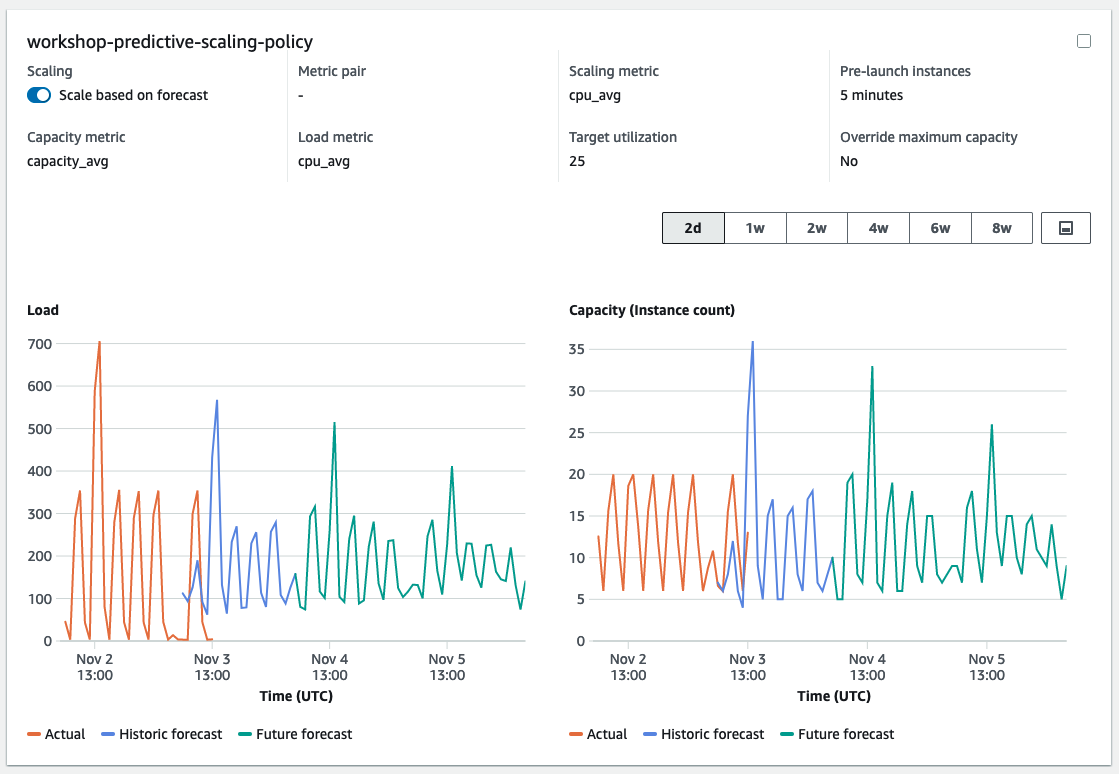 predictive-scaling