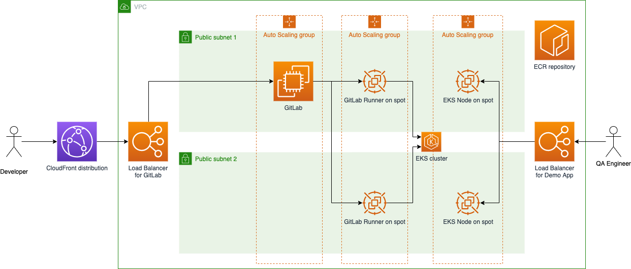 GitLab on Spot workshop architecture diagram