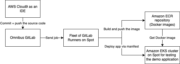 GitLab on Spot workshop flow