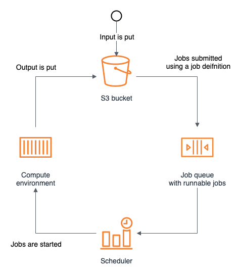 Batch components