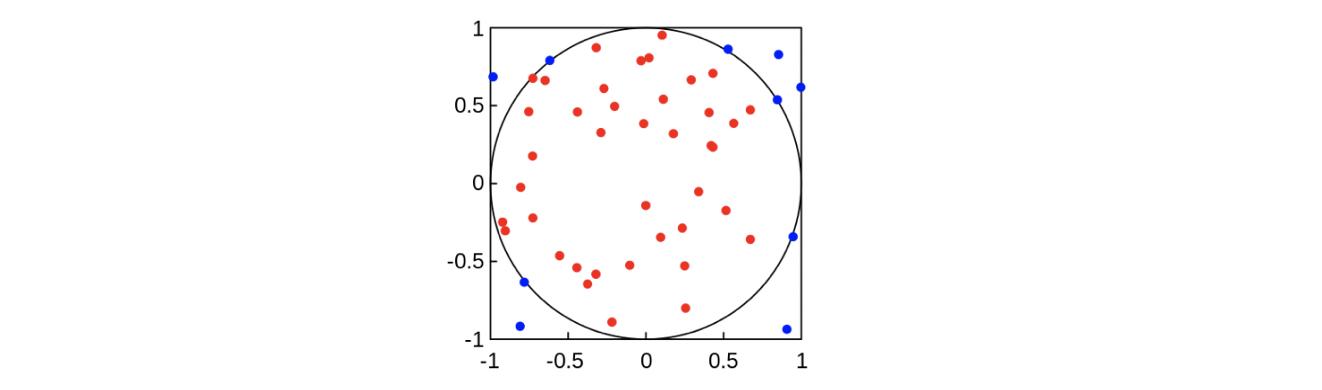 Monte Carlo Pi Approximation