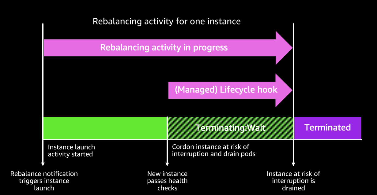 Spot Rebalance Recommendation